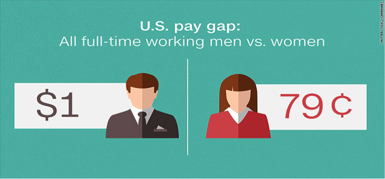 ABD'de gelir farkı: Erkekler aldığı her dolar için kadınlar 79 cent alıyor.